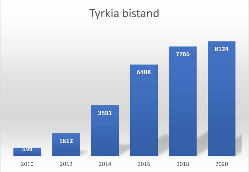 Tyrkias bistand og humanitære hjelp til andre land har økt kraftig det siste tiåret. Søylene viser Tyrkias bistand i millioner dollar. I 2020 var den samlede bistanden på over 8,1 milliarder dollar. Kilde: OECD
